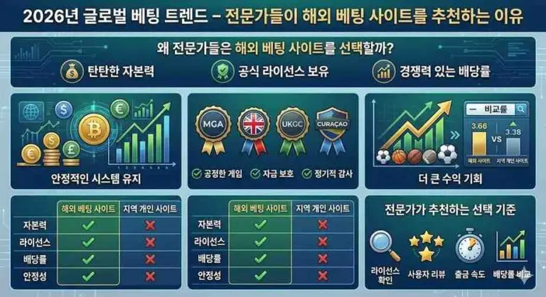 2026년 글로벌 베팅 트렌드 – 전문가들이 해외 베팅 사이트를 추천하는 이유