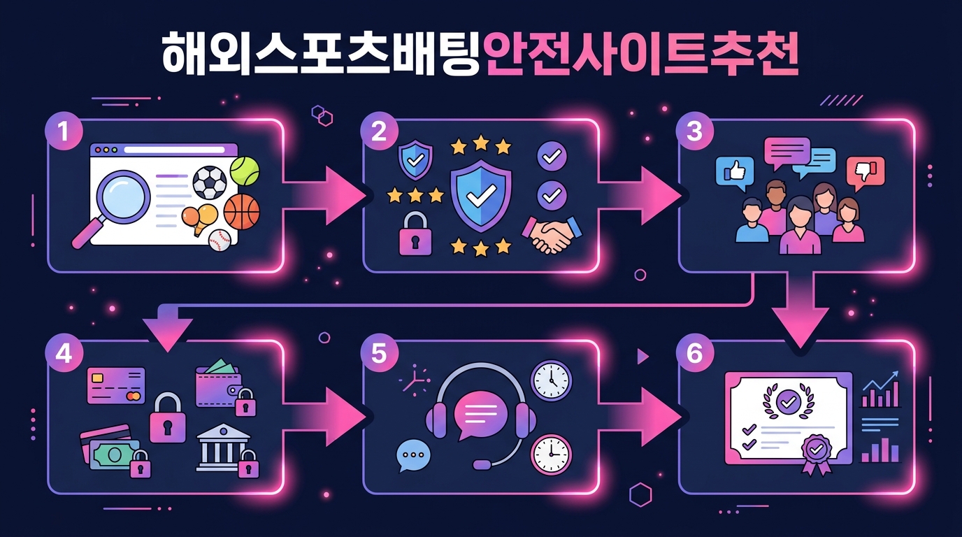 해외스포츠배팅안전사이트추천